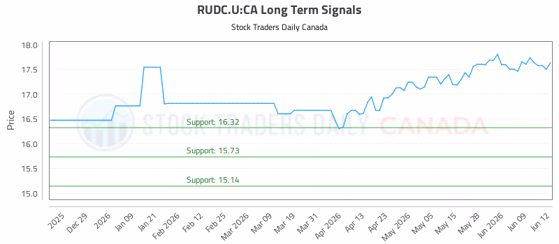 Stock Chart for RUDC.U:CA