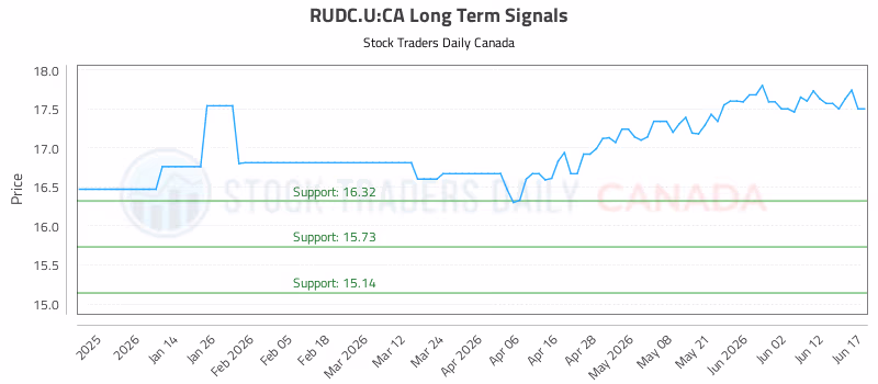 Stock Chart for RUDC.U:CA