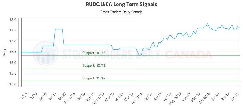 Stock Chart for RUDC.U:CA