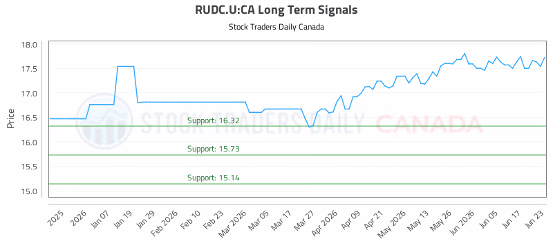 Stock Chart for RUDC.U:CA