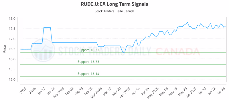 Stock Chart for RUDC.U:CA