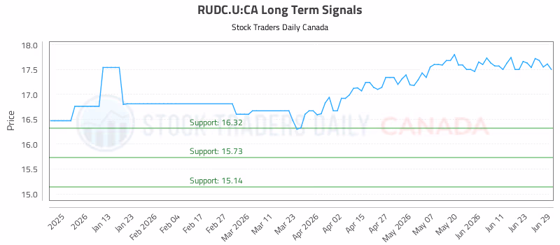 Stock Chart for RUDC.U:CA