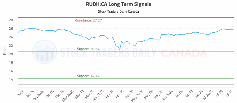 Stock Chart for RUDH:CA