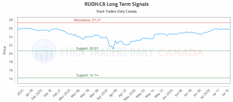 Stock Chart for RUDH:CA