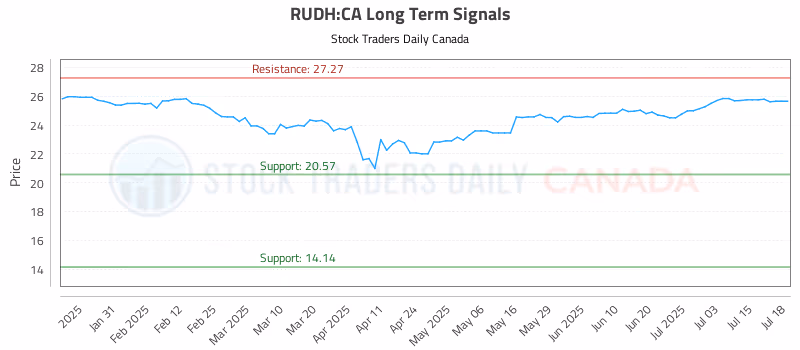 Stock Chart for RUDH:CA