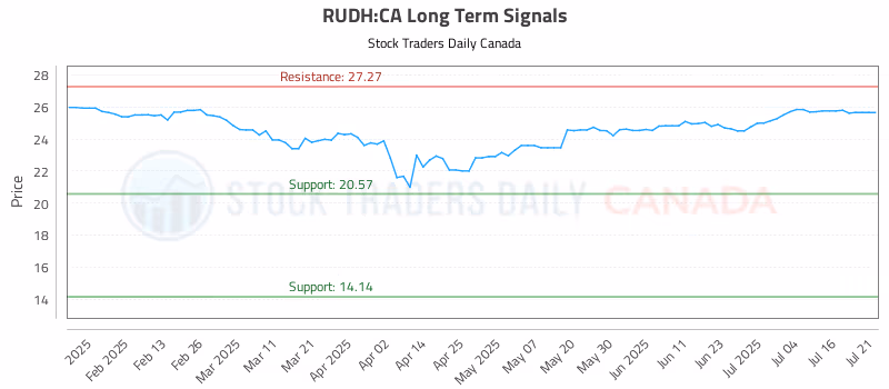 Stock Chart for RUDH:CA