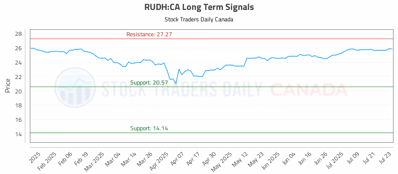 Stock Chart for RUDH:CA