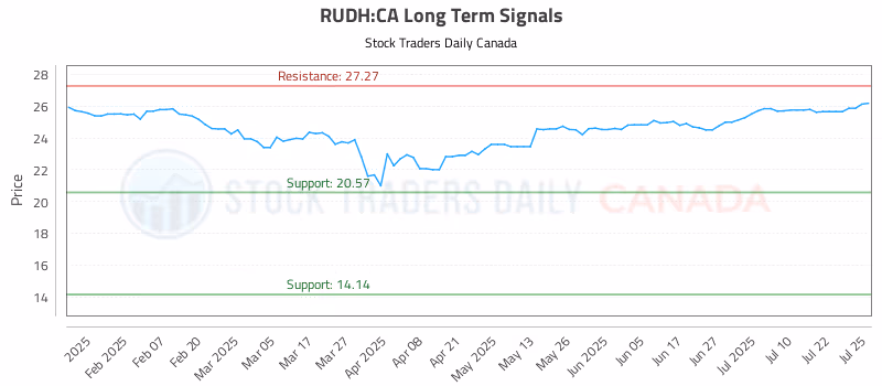 Stock Chart for RUDH:CA