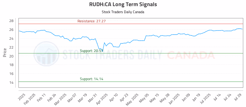 Stock Chart for RUDH:CA