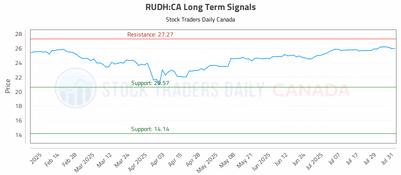Stock Chart for RUDH:CA