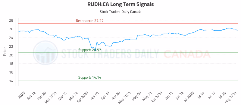 Stock Chart for RUDH:CA