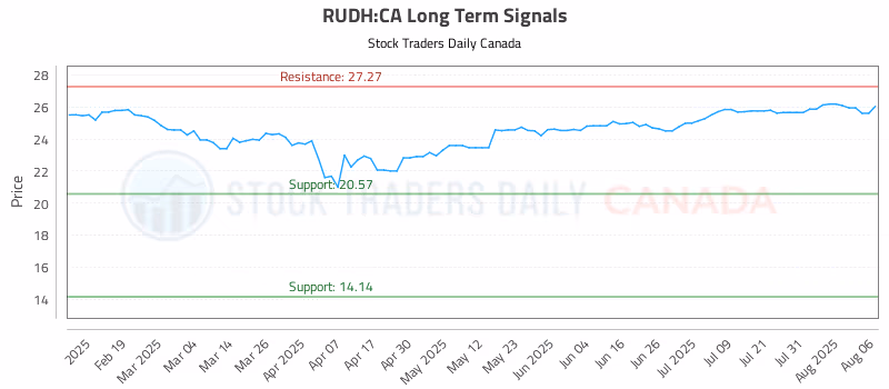 Stock Chart for RUDH:CA