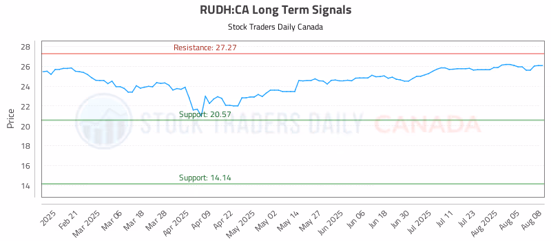 Stock Chart for RUDH:CA