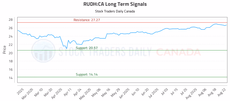 Stock Chart for RUDH:CA