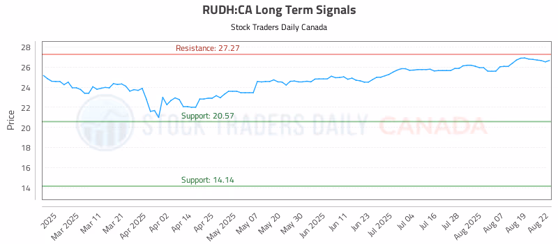 Stock Chart for RUDH:CA