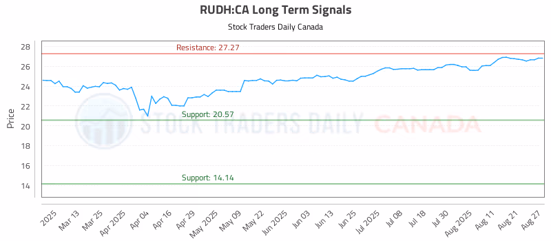 Stock Chart for RUDH:CA