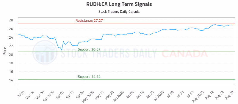 Stock Chart for RUDH:CA