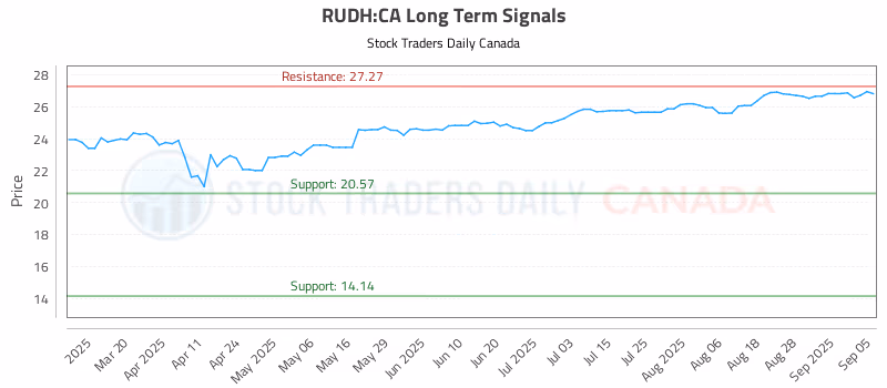 Stock Chart for RUDH:CA