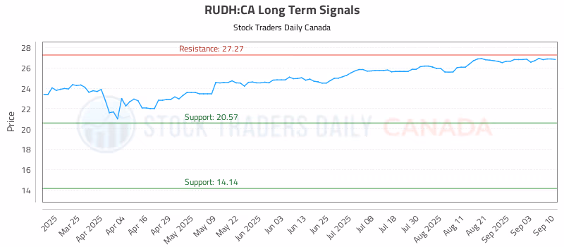 Stock Chart for RUDH:CA