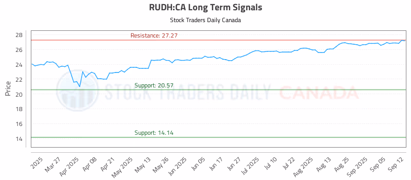 Stock Chart for RUDH:CA