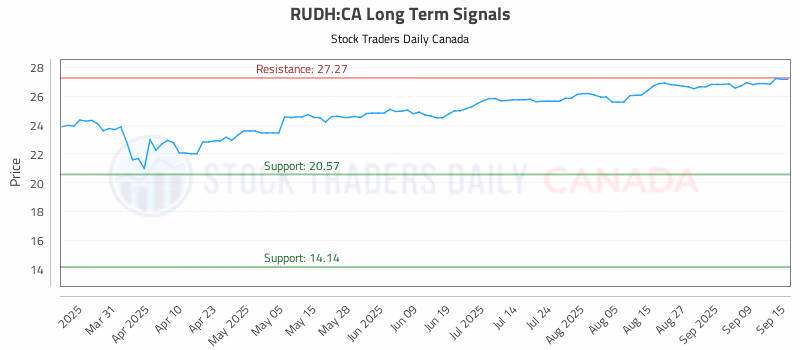 Stock Chart for RUDH:CA