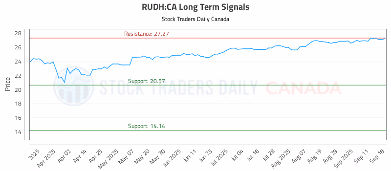 Stock Chart for RUDH:CA