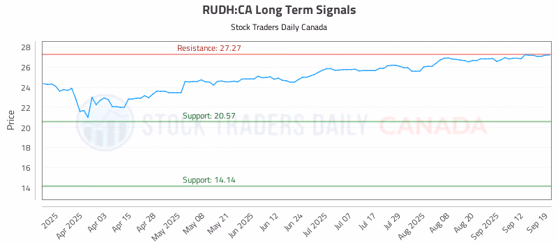 Stock Chart for RUDH:CA