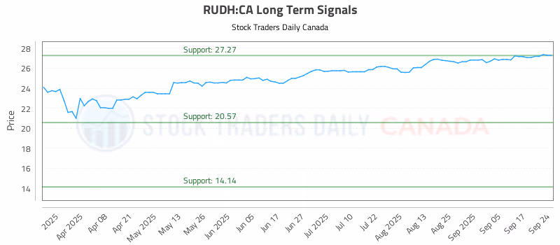 Stock Chart for RUDH:CA