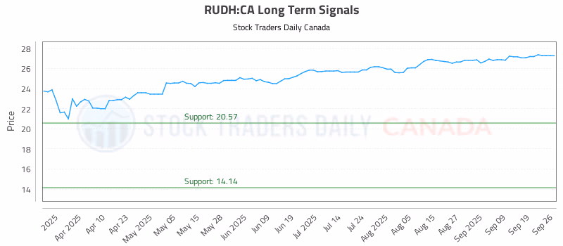 Stock Chart for RUDH:CA