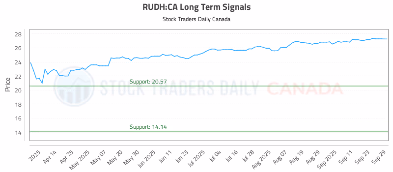 Stock Chart for RUDH:CA