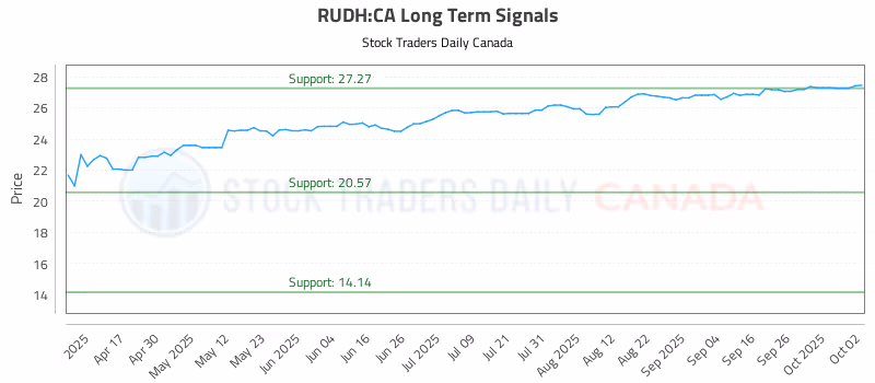 Stock Chart for RUDH:CA