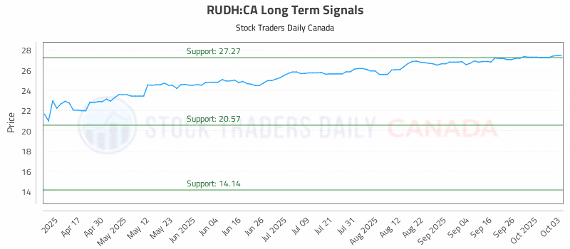 Stock Chart for RUDH:CA
