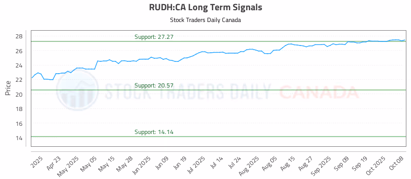 Stock Chart for RUDH:CA