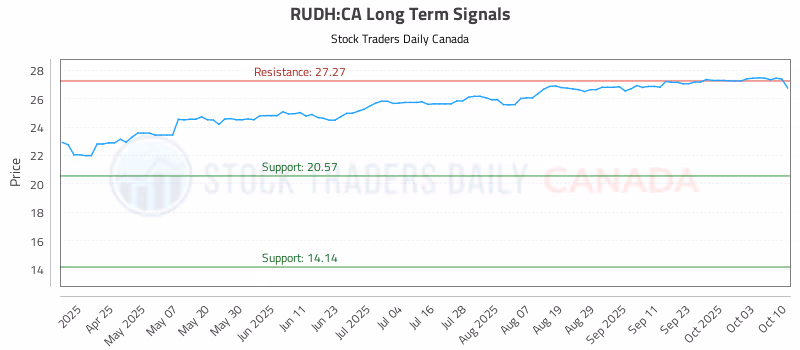 Stock Chart for RUDH:CA
