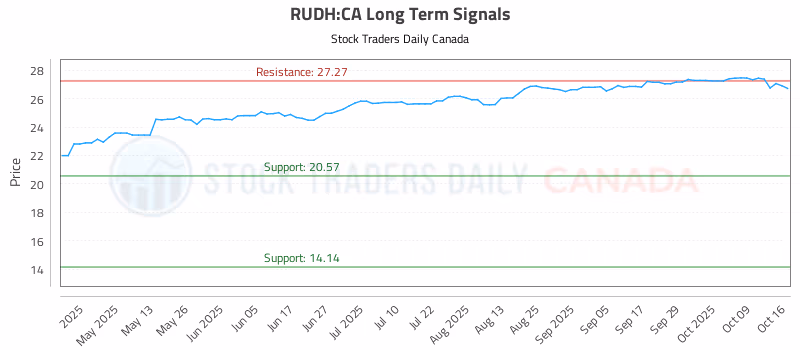 Stock Chart for RUDH:CA
