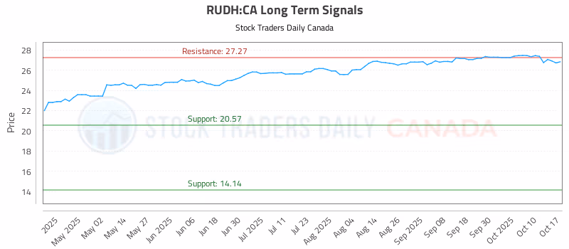 Stock Chart for RUDH:CA