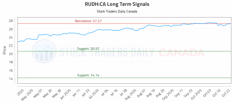Stock Chart for RUDH:CA