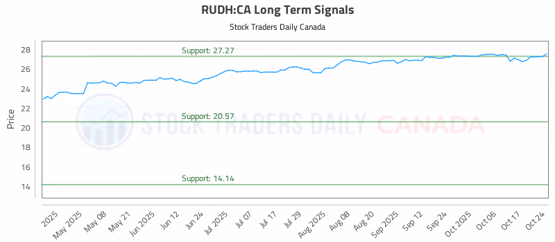 Stock Chart for RUDH:CA