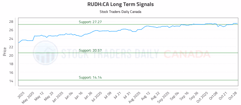Stock Chart for RUDH:CA
