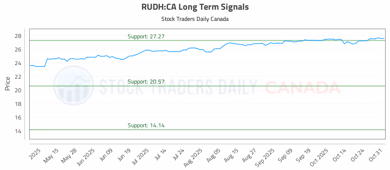 Stock Chart for RUDH:CA