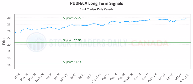 Stock Chart for RUDH:CA