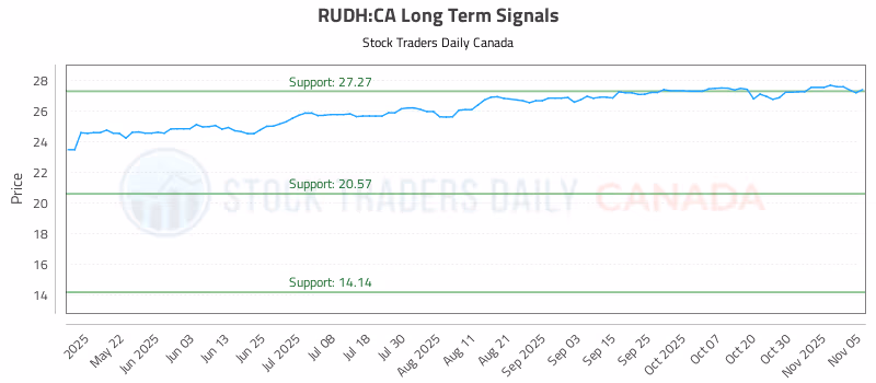Stock Chart for RUDH:CA