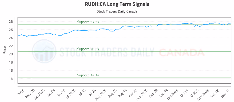 Stock Chart for RUDH:CA