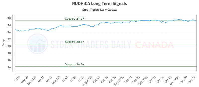 Stock Chart for RUDH:CA