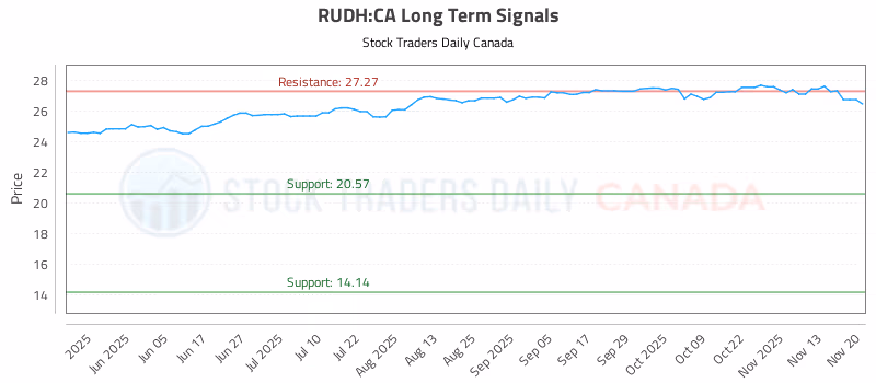 Stock Chart for RUDH:CA