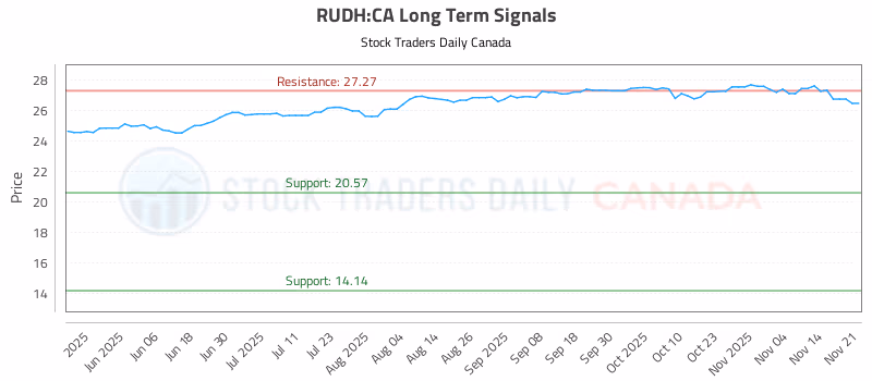 Stock Chart for RUDH:CA