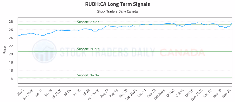 Stock Chart for RUDH:CA
