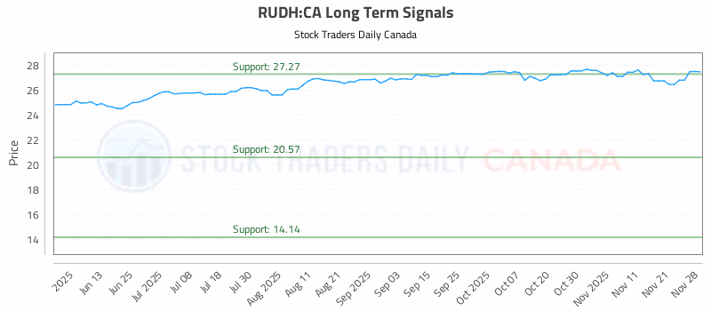 Stock Chart for RUDH:CA