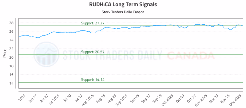 Stock Chart for RUDH:CA
