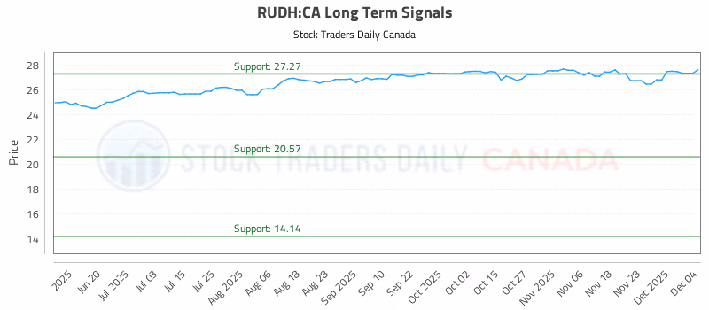 Stock Chart for RUDH:CA